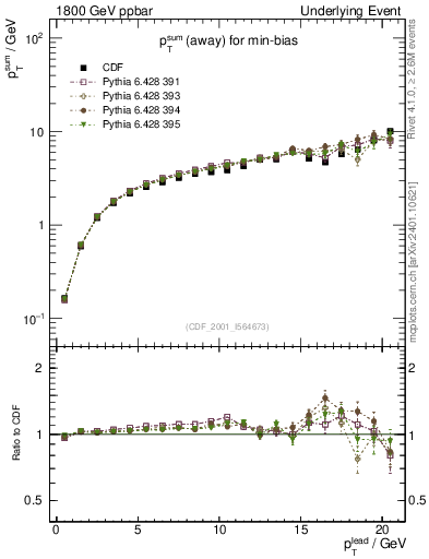 Plot of sumpt-vs-pt-away in 1800 GeV ppbar collisions