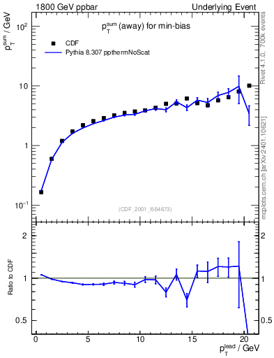 Plot of sumpt-vs-pt-away in 1800 GeV ppbar collisions