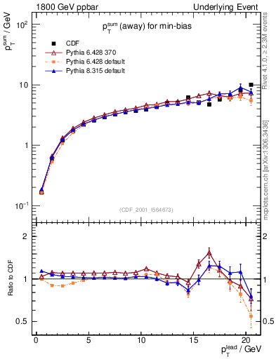 Plot of sumpt-vs-pt-away in 1800 GeV ppbar collisions