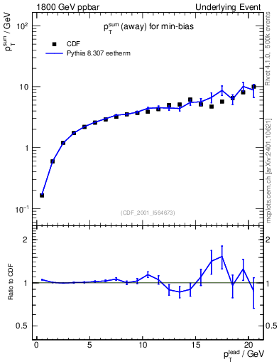 Plot of sumpt-vs-pt-away in 1800 GeV ppbar collisions