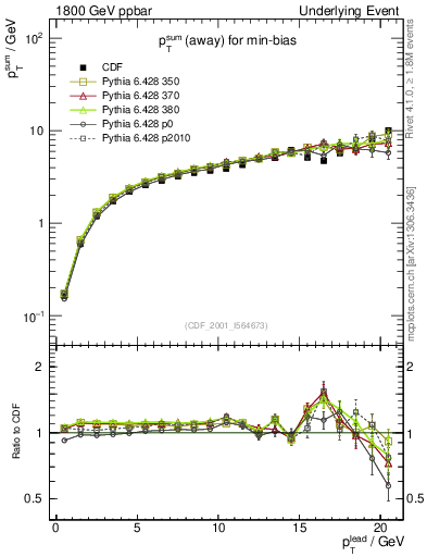 Plot of sumpt-vs-pt-away in 1800 GeV ppbar collisions