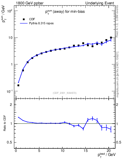 Plot of sumpt-vs-pt-away in 1800 GeV ppbar collisions
