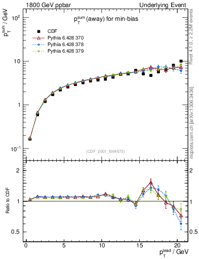 Plot of sumpt-vs-pt-away in 1800 GeV ppbar collisions