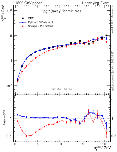 Plot of sumpt-vs-pt-away in 1800 GeV ppbar collisions