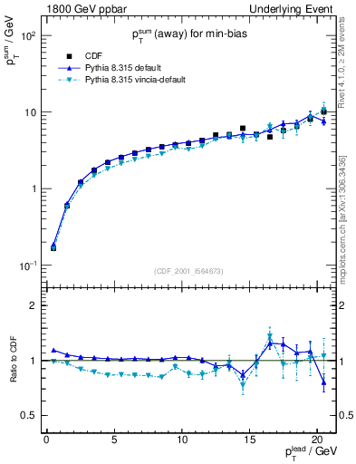 Plot of sumpt-vs-pt-away in 1800 GeV ppbar collisions