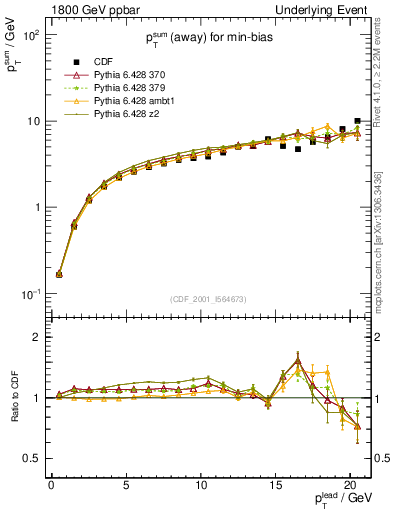 Plot of sumpt-vs-pt-away in 1800 GeV ppbar collisions