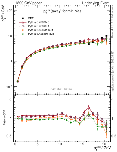 Plot of sumpt-vs-pt-away in 1800 GeV ppbar collisions