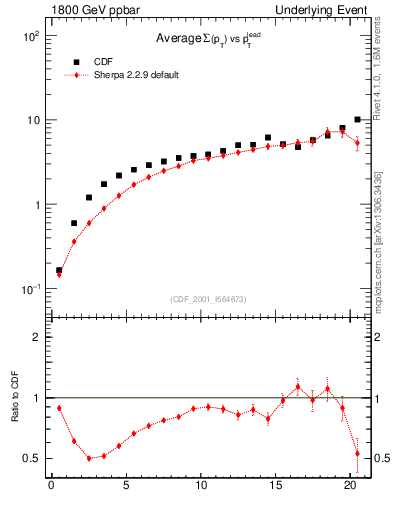Plot of sumpt-vs-pt-away in 1800 GeV ppbar collisions