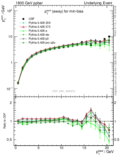 Plot of sumpt-vs-pt-away in 1800 GeV ppbar collisions