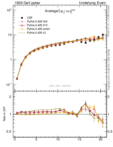 Plot of sumpt-vs-pt-away in 1800 GeV ppbar collisions