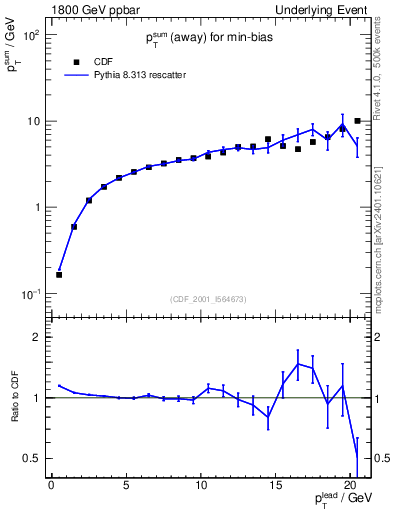 Plot of sumpt-vs-pt-away in 1800 GeV ppbar collisions