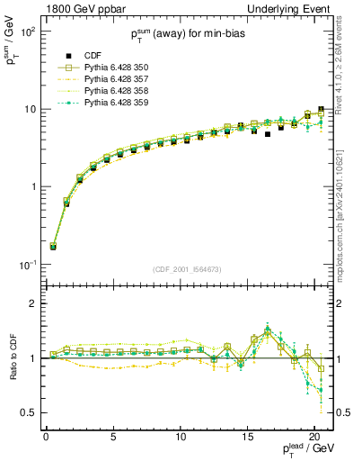 Plot of sumpt-vs-pt-away in 1800 GeV ppbar collisions