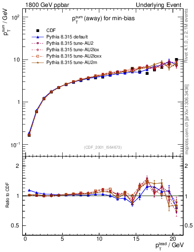 Plot of sumpt-vs-pt-away in 1800 GeV ppbar collisions