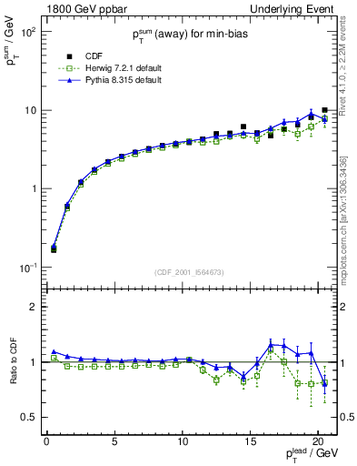 Plot of sumpt-vs-pt-away in 1800 GeV ppbar collisions
