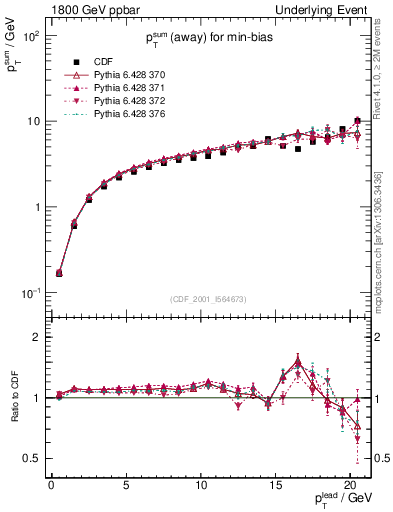 Plot of sumpt-vs-pt-away in 1800 GeV ppbar collisions