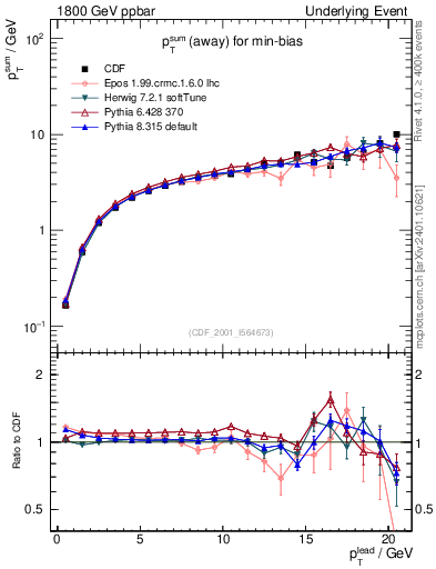 Plot of sumpt-vs-pt-away in 1800 GeV ppbar collisions