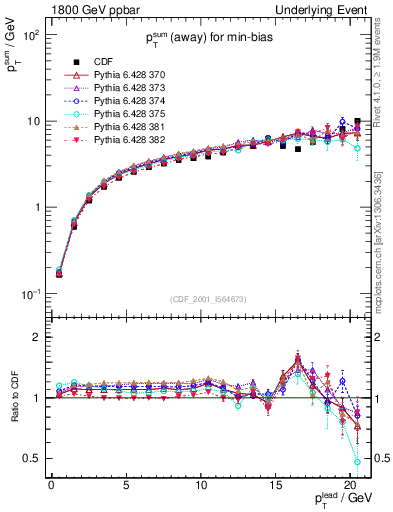 Plot of sumpt-vs-pt-away in 1800 GeV ppbar collisions