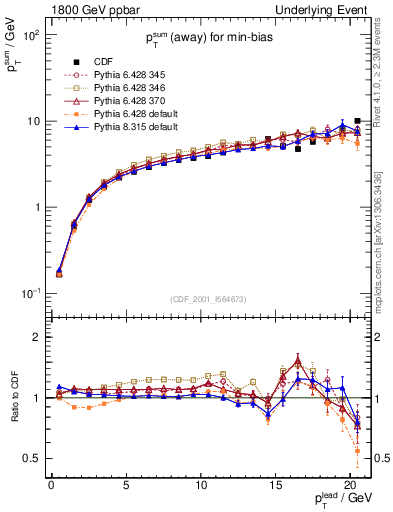 Plot of sumpt-vs-pt-away in 1800 GeV ppbar collisions