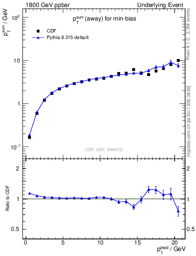 Plot of sumpt-vs-pt-away in 1800 GeV ppbar collisions