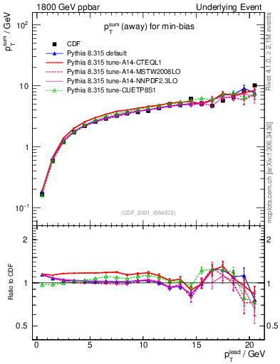 Plot of sumpt-vs-pt-away in 1800 GeV ppbar collisions