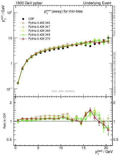 Plot of sumpt-vs-pt-away in 1800 GeV ppbar collisions