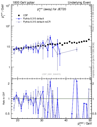 Plot of sumpt-vs-pt-away in 1800 GeV ppbar collisions