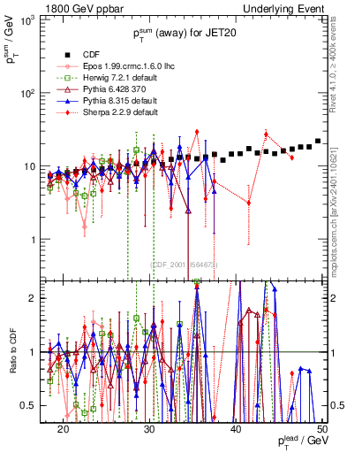 Plot of sumpt-vs-pt-away in 1800 GeV ppbar collisions