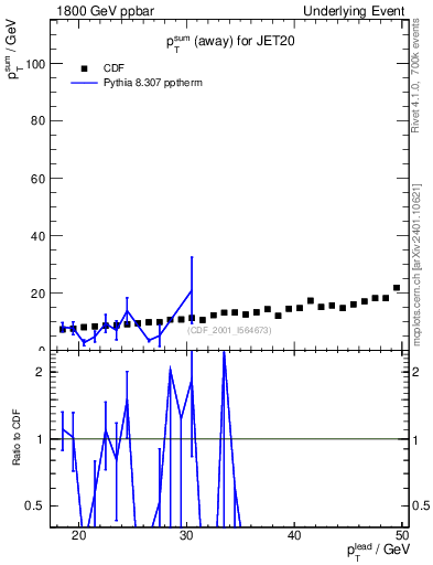 Plot of sumpt-vs-pt-away in 1800 GeV ppbar collisions