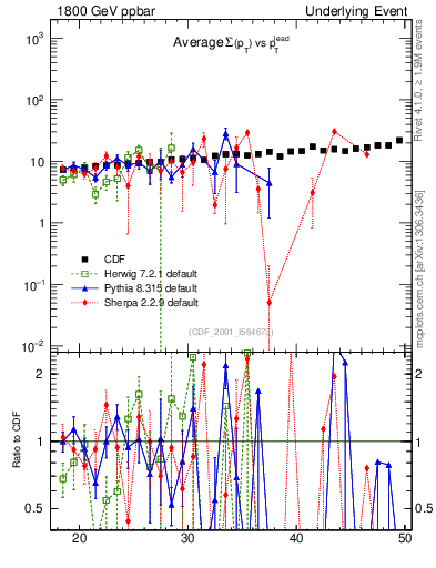 Plot of sumpt-vs-pt-away in 1800 GeV ppbar collisions