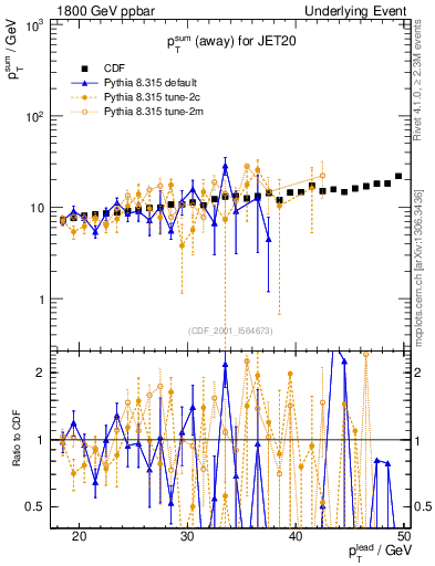 Plot of sumpt-vs-pt-away in 1800 GeV ppbar collisions