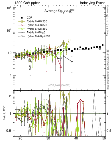 Plot of sumpt-vs-pt-away in 1800 GeV ppbar collisions