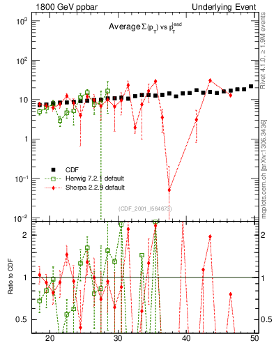 Plot of sumpt-vs-pt-away in 1800 GeV ppbar collisions
