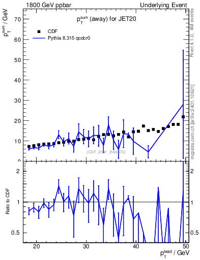 Plot of sumpt-vs-pt-away in 1800 GeV ppbar collisions