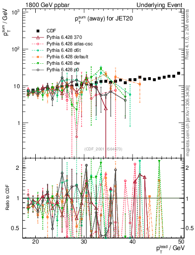 Plot of sumpt-vs-pt-away in 1800 GeV ppbar collisions