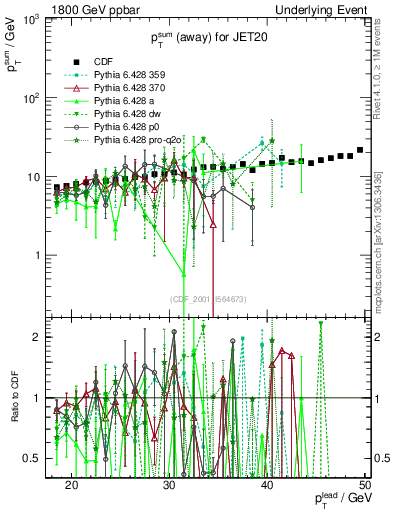 Plot of sumpt-vs-pt-away in 1800 GeV ppbar collisions