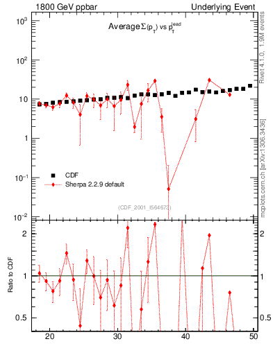 Plot of sumpt-vs-pt-away in 1800 GeV ppbar collisions
