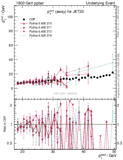 Plot of sumpt-vs-pt-away in 1800 GeV ppbar collisions