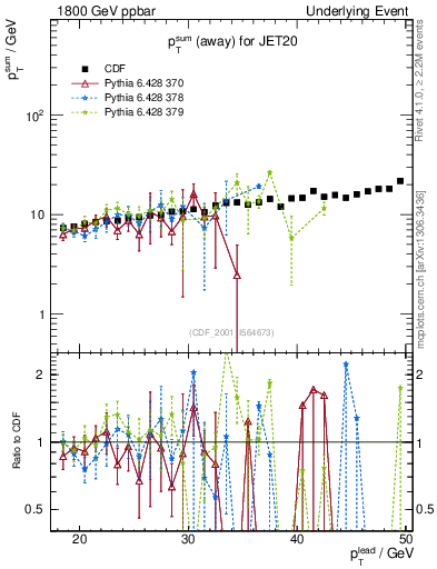 Plot of sumpt-vs-pt-away in 1800 GeV ppbar collisions