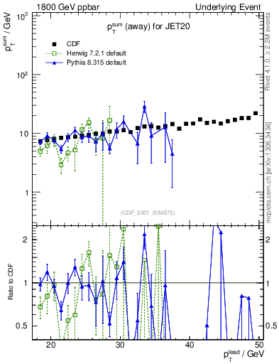 Plot of sumpt-vs-pt-away in 1800 GeV ppbar collisions