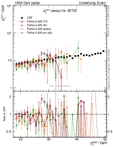 Plot of sumpt-vs-pt-away in 1800 GeV ppbar collisions
