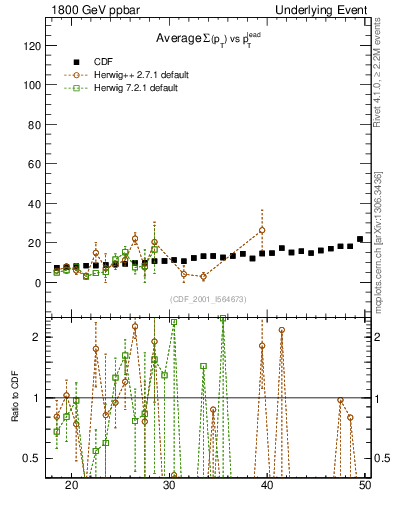 Plot of sumpt-vs-pt-away in 1800 GeV ppbar collisions