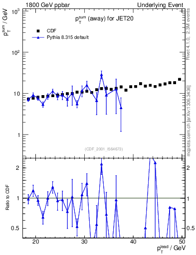 Plot of sumpt-vs-pt-away in 1800 GeV ppbar collisions
