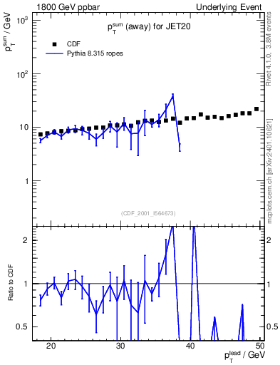 Plot of sumpt-vs-pt-away in 1800 GeV ppbar collisions