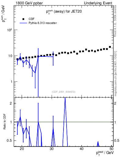 Plot of sumpt-vs-pt-away in 1800 GeV ppbar collisions