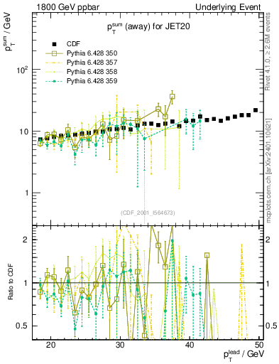 Plot of sumpt-vs-pt-away in 1800 GeV ppbar collisions