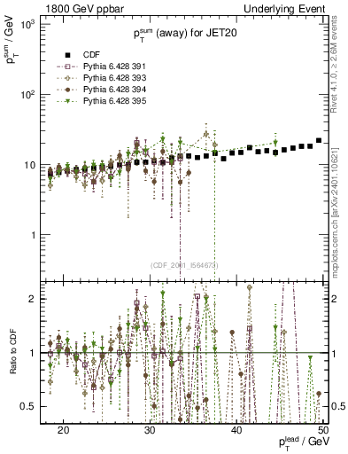 Plot of sumpt-vs-pt-away in 1800 GeV ppbar collisions