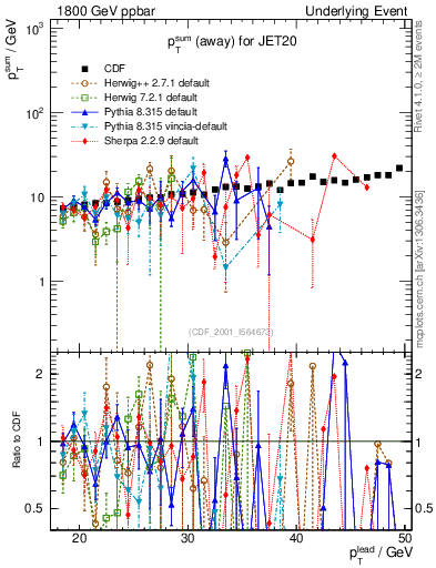 Plot of sumpt-vs-pt-away in 1800 GeV ppbar collisions