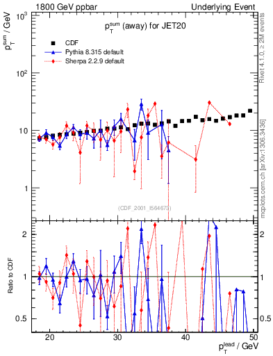 Plot of sumpt-vs-pt-away in 1800 GeV ppbar collisions