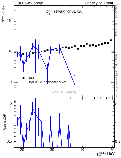 Plot of sumpt-vs-pt-away in 1800 GeV ppbar collisions
