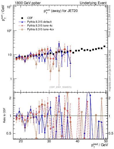 Plot of sumpt-vs-pt-away in 1800 GeV ppbar collisions